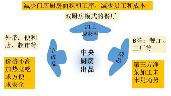 怎樣合理的設(shè)計(jì)中央廚房設(shè)備布局