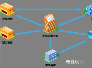 中央廚房設(shè)計如何運營？臺灣幾年前已經(jīng)這樣做！-中央廚房設(shè)計