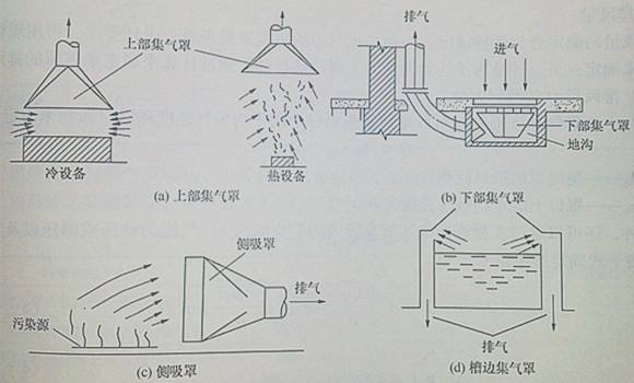 商業(yè)廚房排煙系統(tǒng)標準流程-排量計算